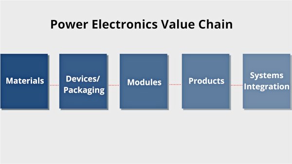 Diagram of value chain for power electronics.